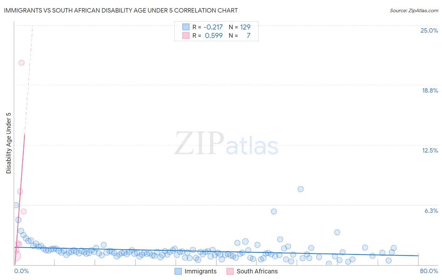 Immigrants vs South African Disability Age Under 5