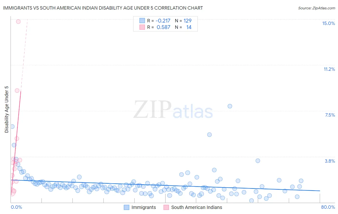 Immigrants vs South American Indian Disability Age Under 5