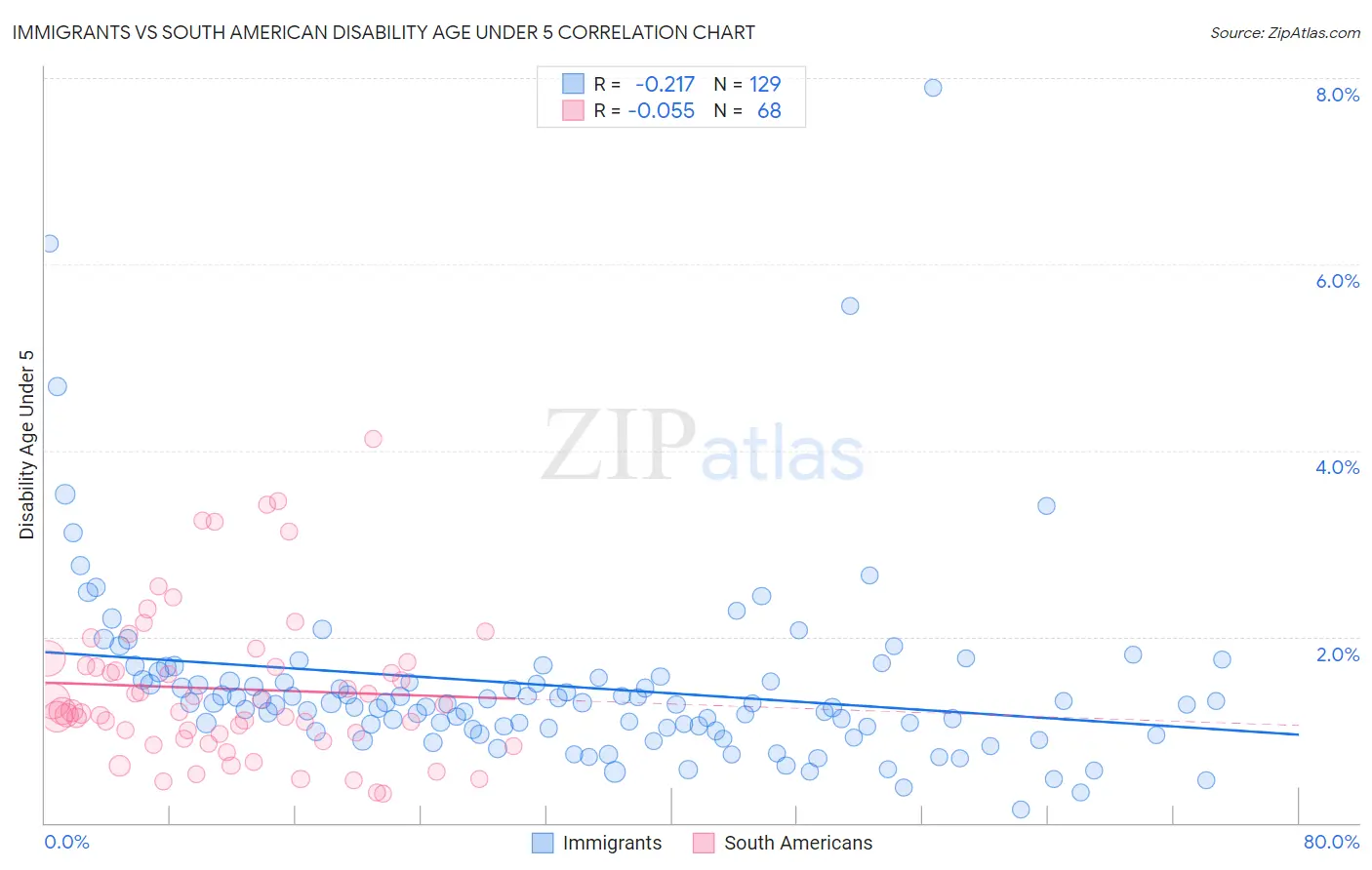 Immigrants vs South American Disability Age Under 5