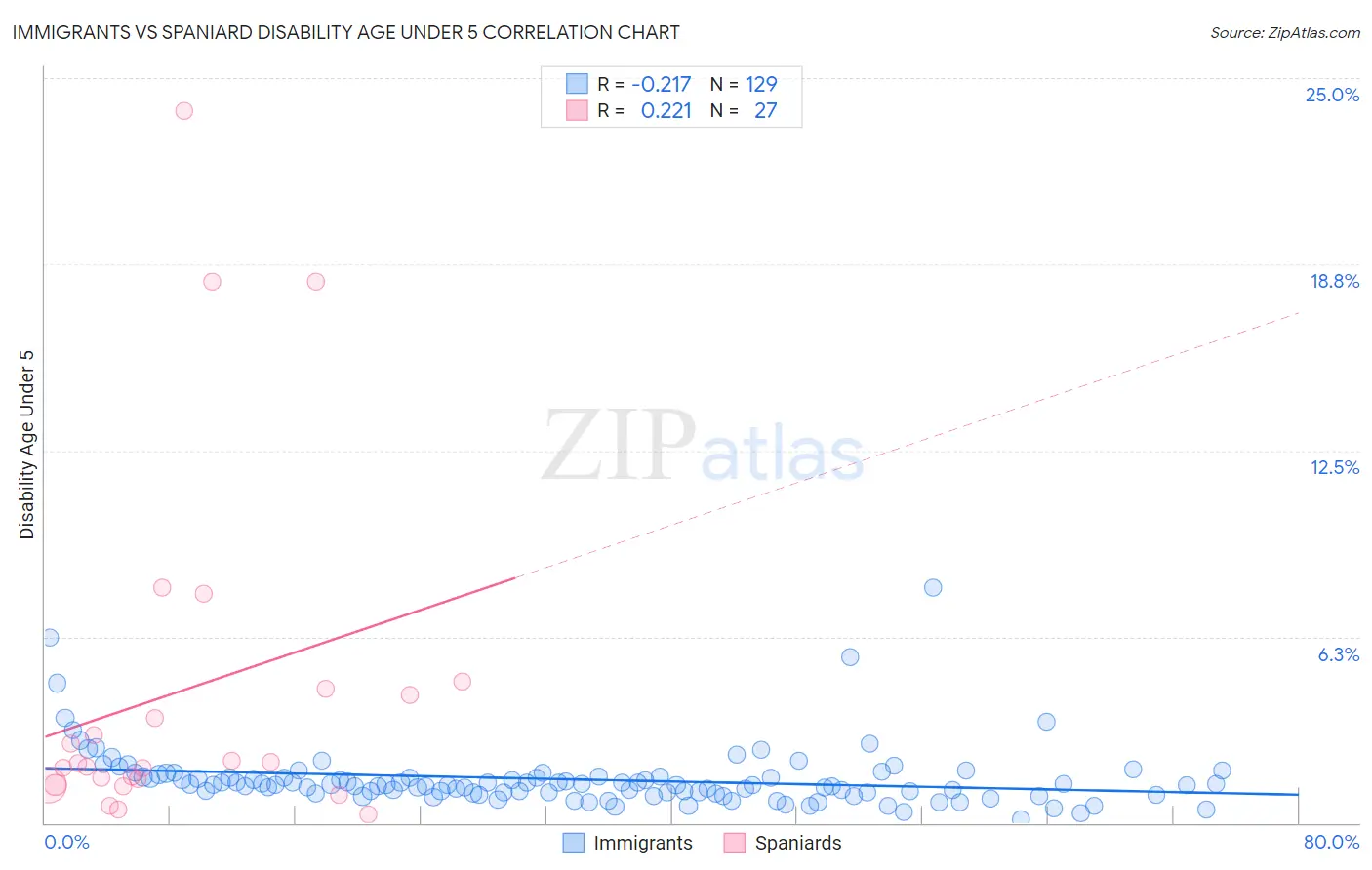 Immigrants vs Spaniard Disability Age Under 5