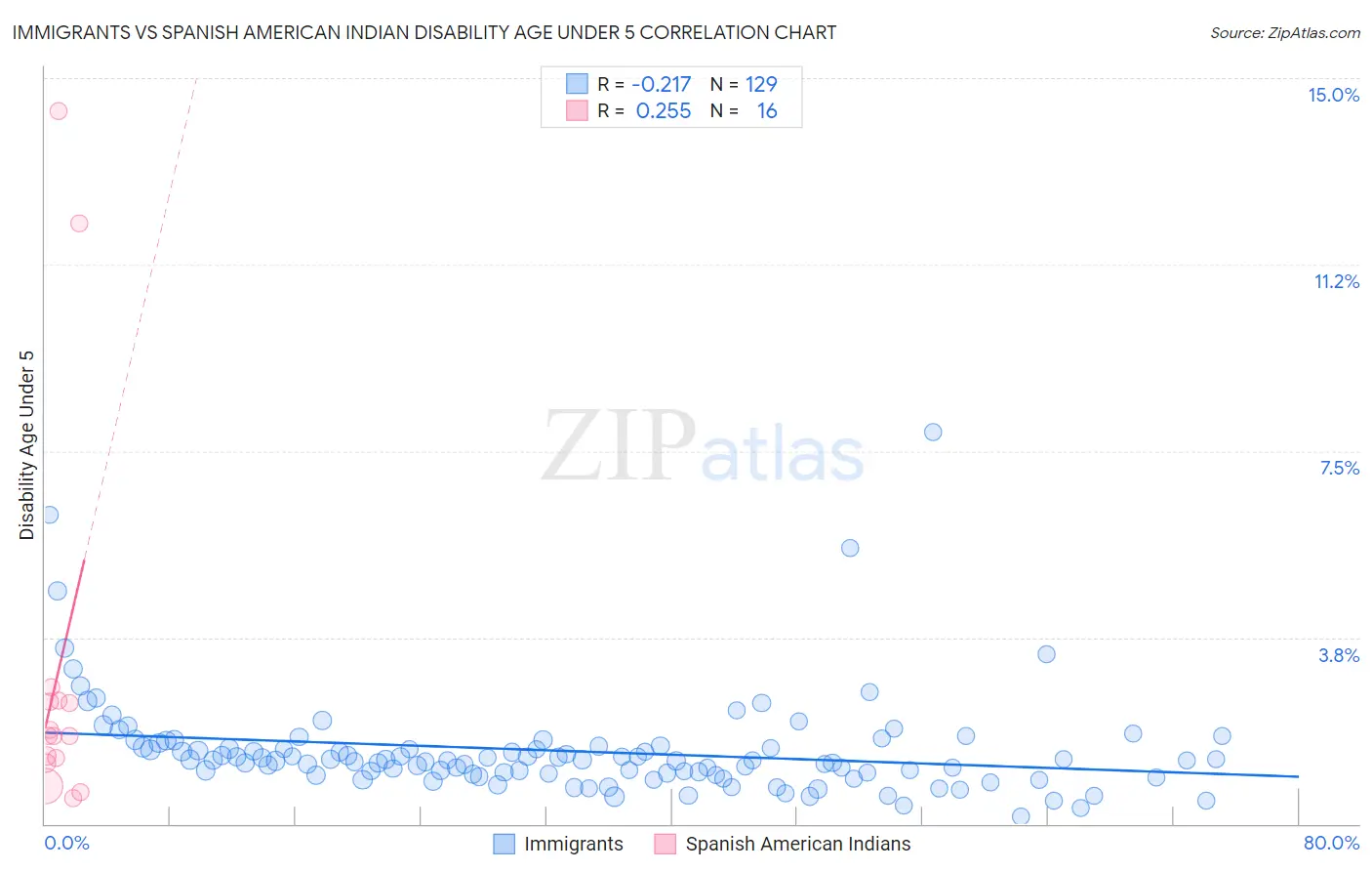 Immigrants vs Spanish American Indian Disability Age Under 5