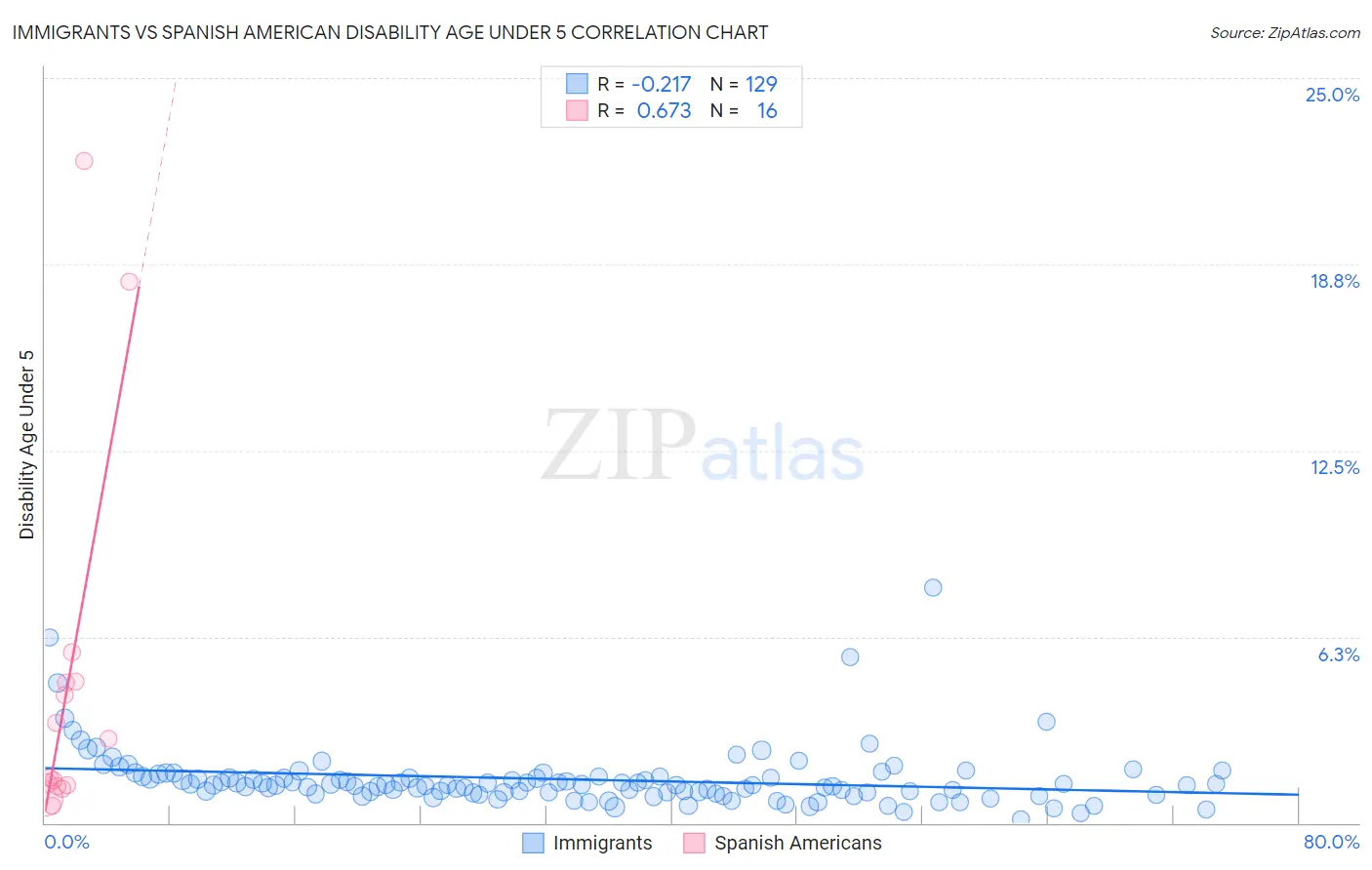 Immigrants vs Spanish American Disability Age Under 5