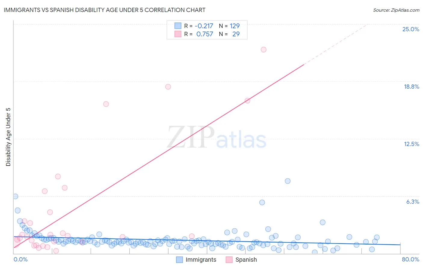 Immigrants vs Spanish Disability Age Under 5