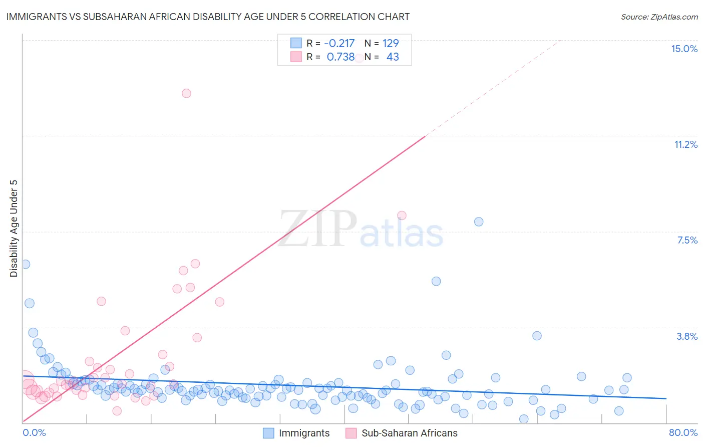Immigrants vs Subsaharan African Disability Age Under 5