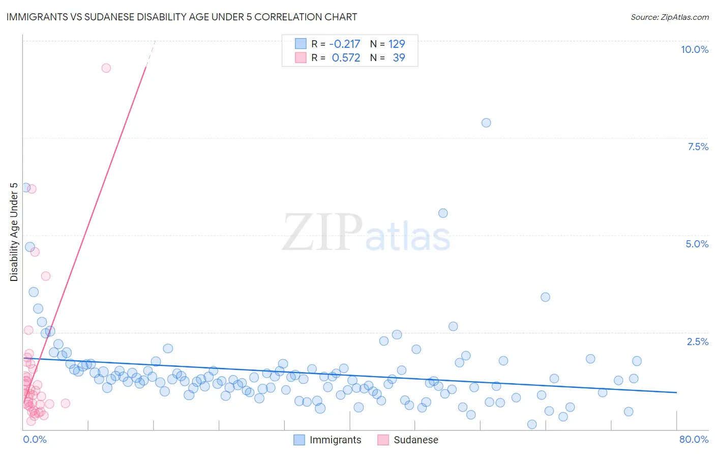 Immigrants vs Sudanese Disability Age Under 5