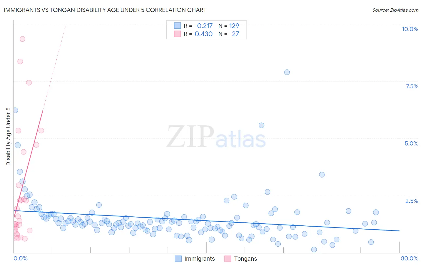 Immigrants vs Tongan Disability Age Under 5
