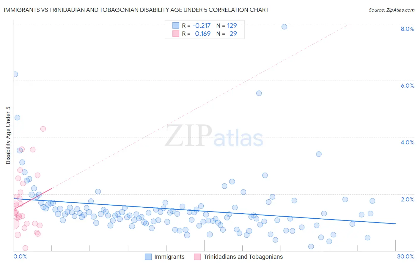 Immigrants vs Trinidadian and Tobagonian Disability Age Under 5