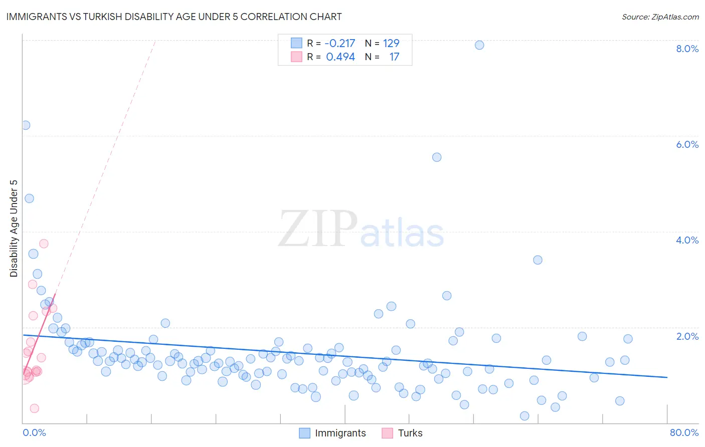 Immigrants vs Turkish Disability Age Under 5
