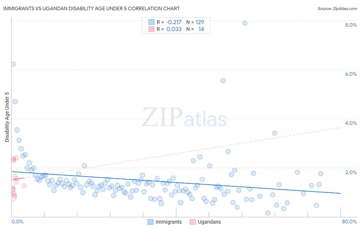 Immigrants vs Ugandan Disability Age Under 5
