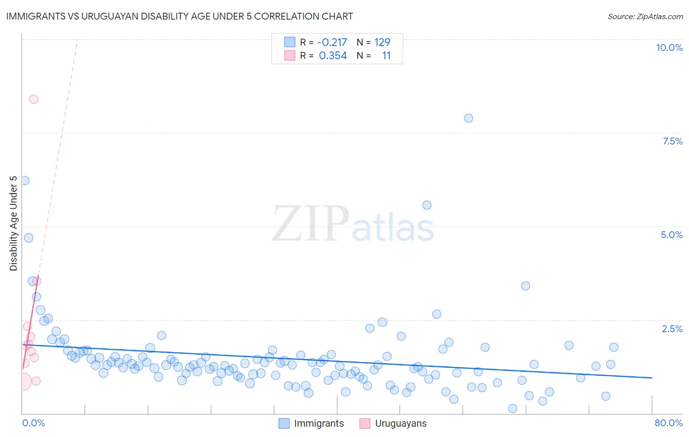 Immigrants vs Uruguayan Disability Age Under 5