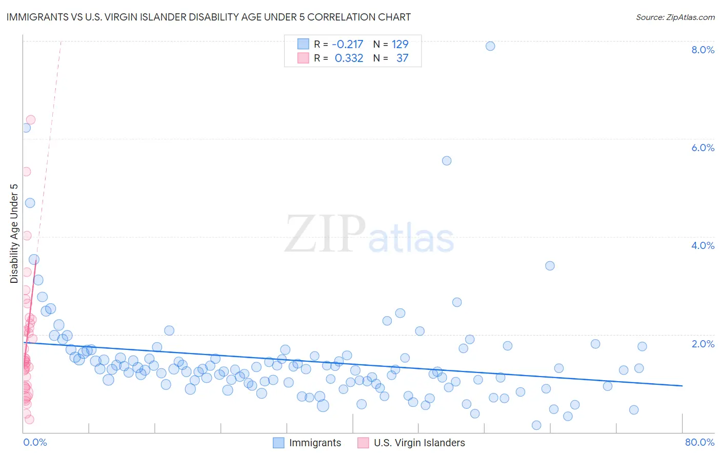 Immigrants vs U.S. Virgin Islander Disability Age Under 5