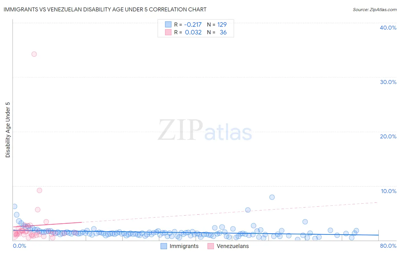 Immigrants vs Venezuelan Disability Age Under 5