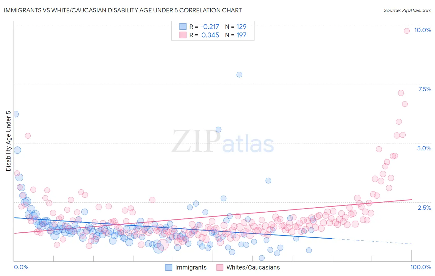Immigrants vs White/Caucasian Disability Age Under 5