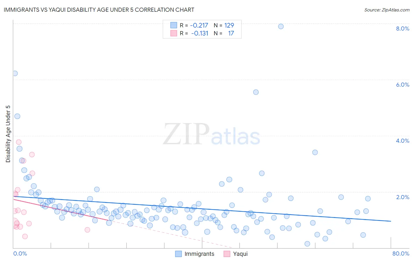 Immigrants vs Yaqui Disability Age Under 5