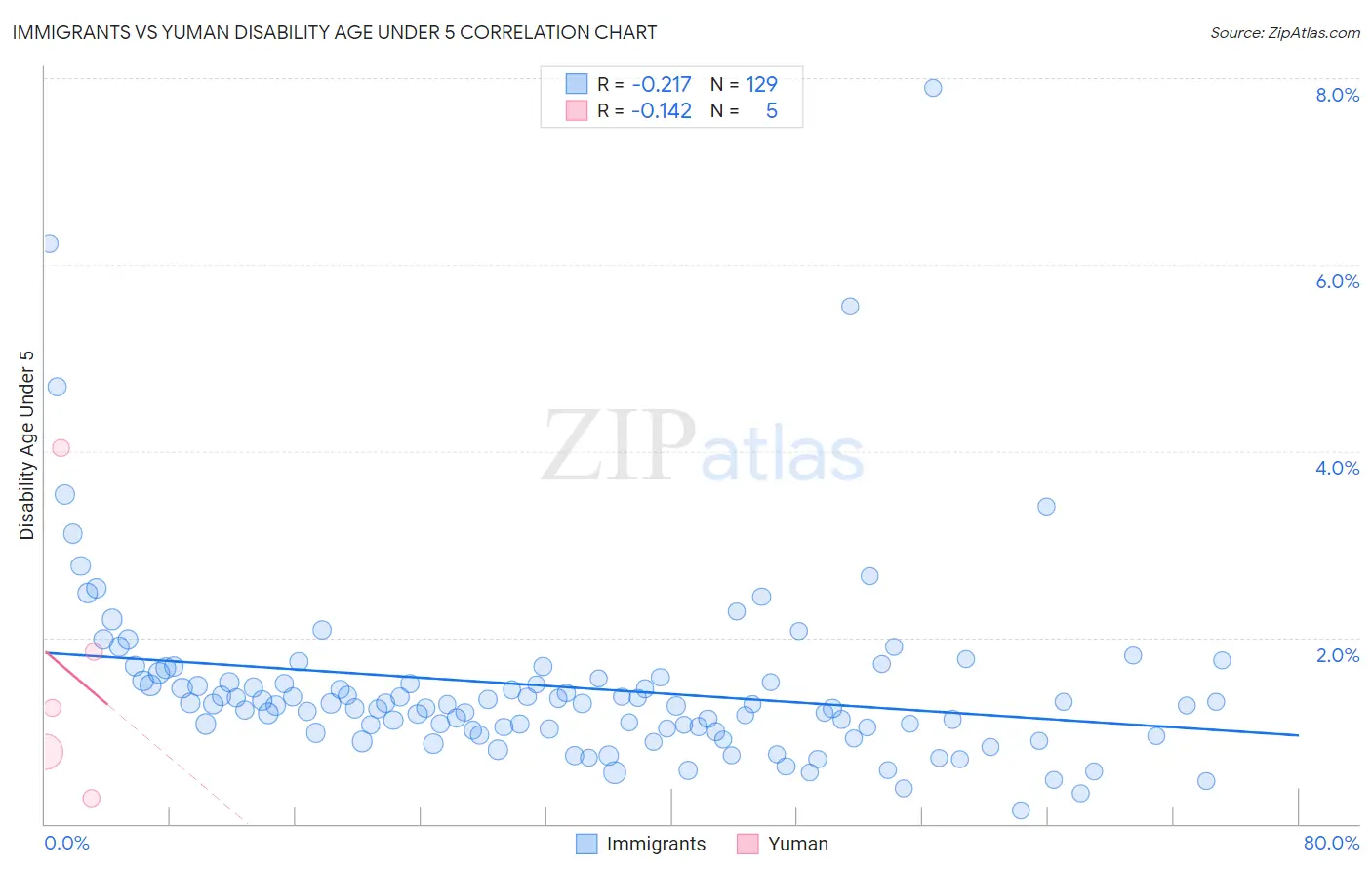 Immigrants vs Yuman Disability Age Under 5
