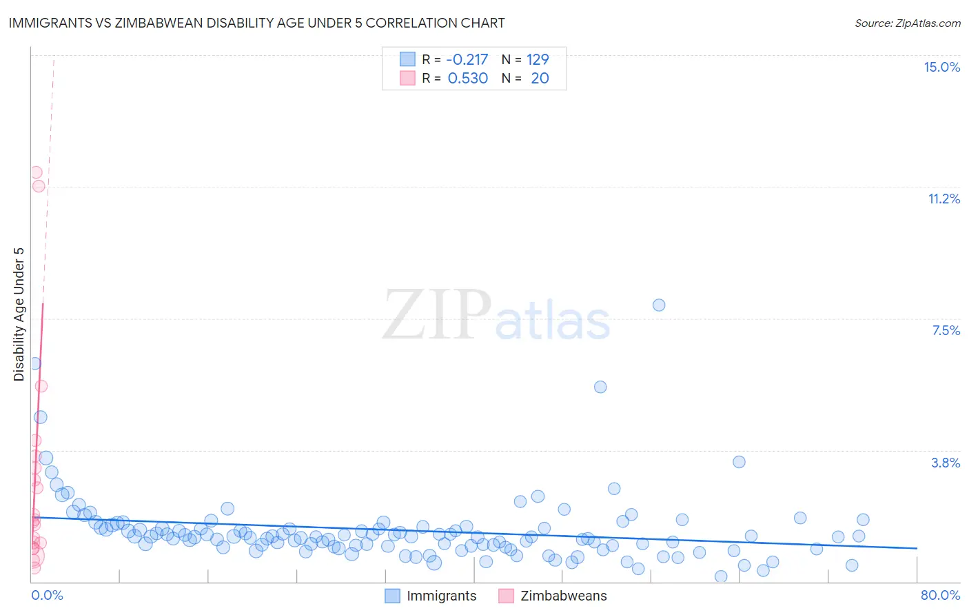 Immigrants vs Zimbabwean Disability Age Under 5