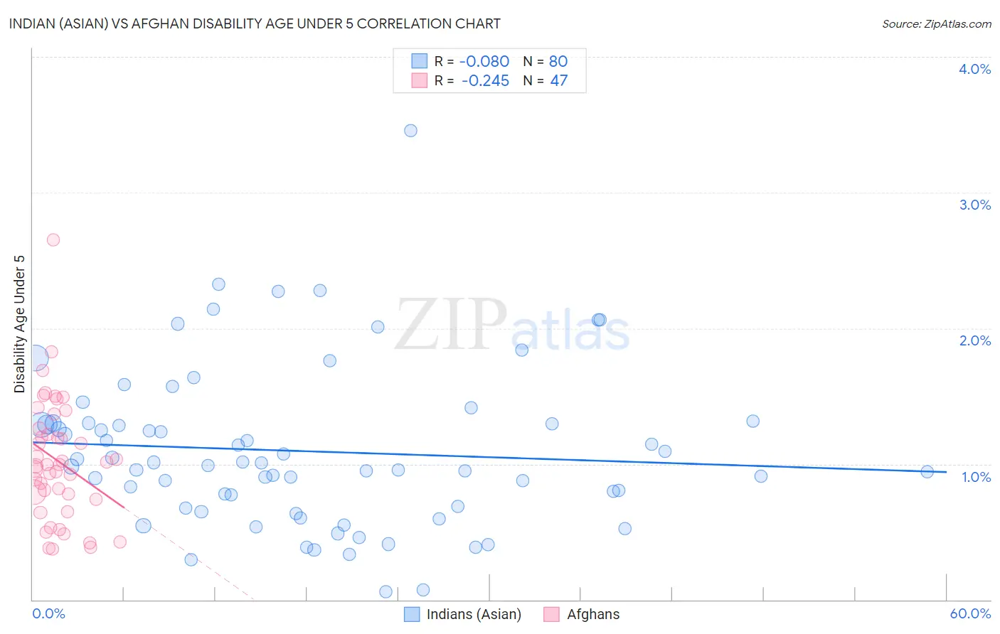 Indian (Asian) vs Afghan Disability Age Under 5