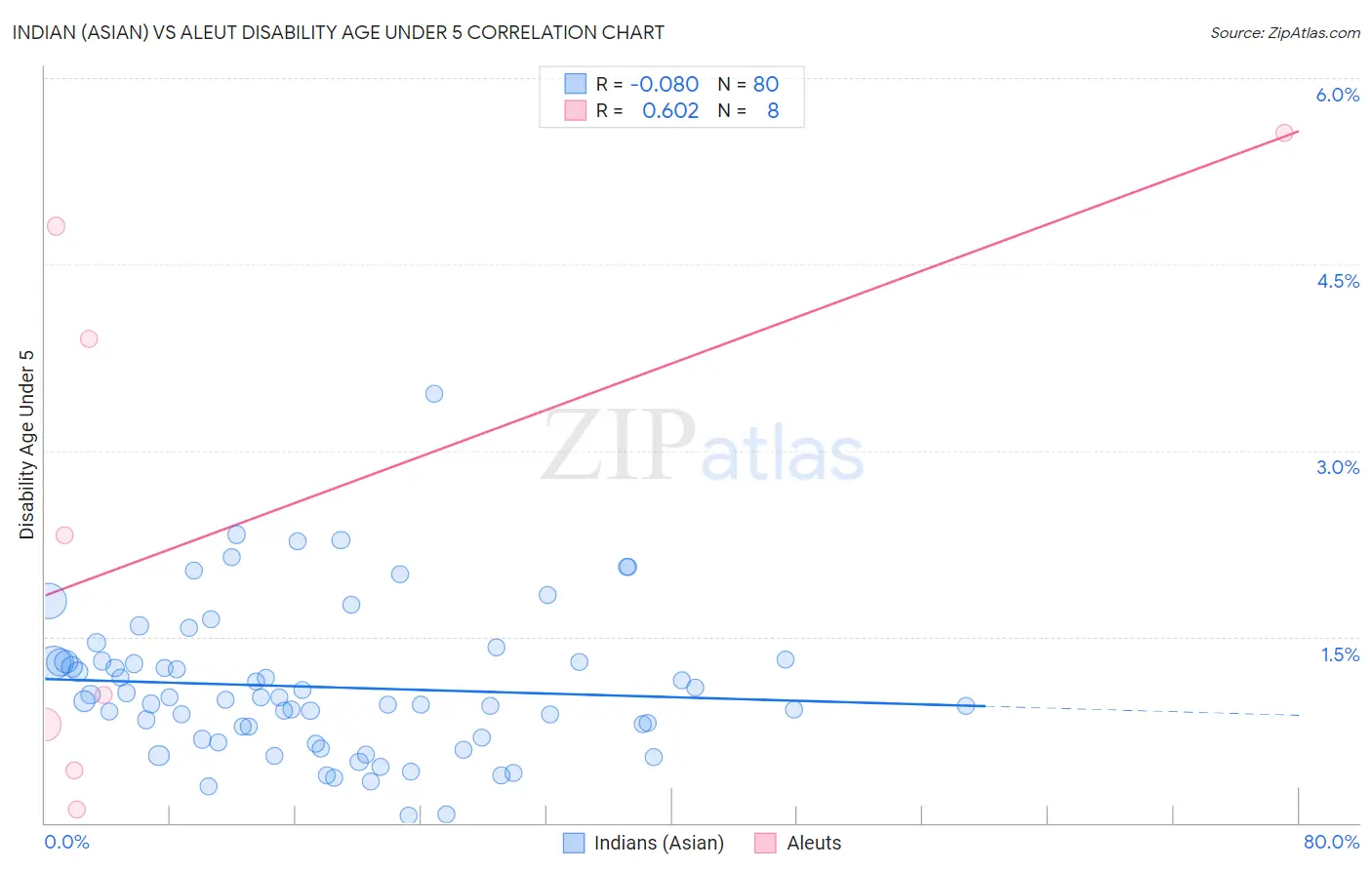Indian (Asian) vs Aleut Disability Age Under 5