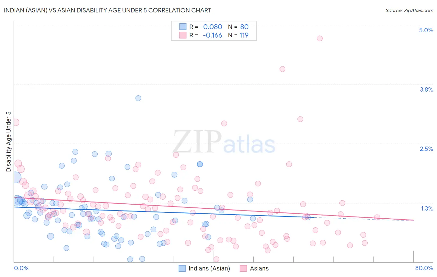 Indian (Asian) vs Asian Disability Age Under 5