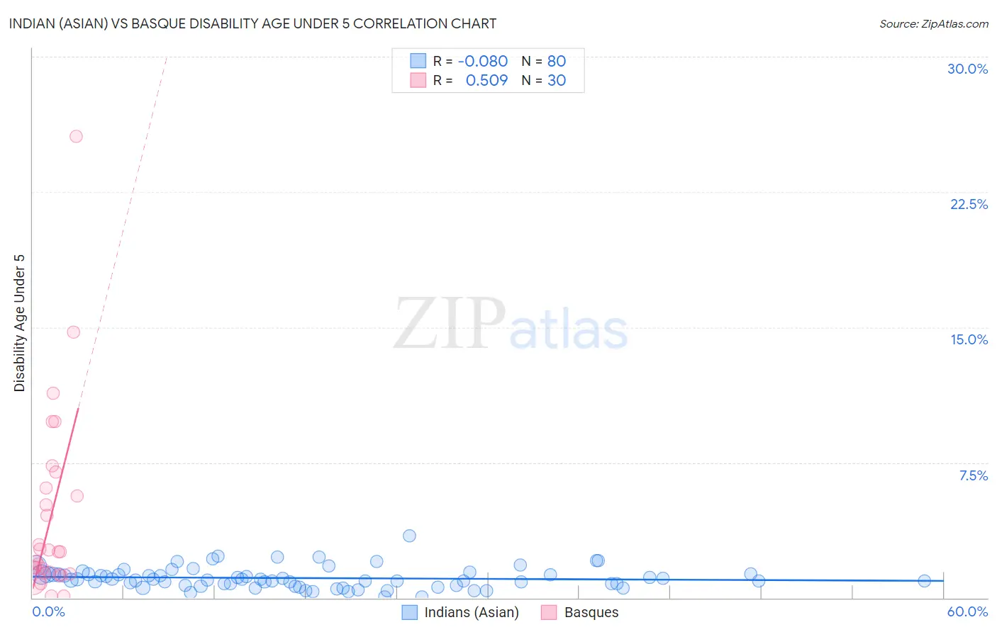 Indian (Asian) vs Basque Disability Age Under 5