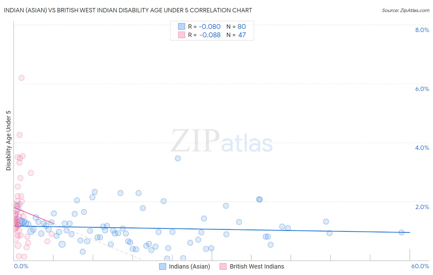 Indian (Asian) vs British West Indian Disability Age Under 5