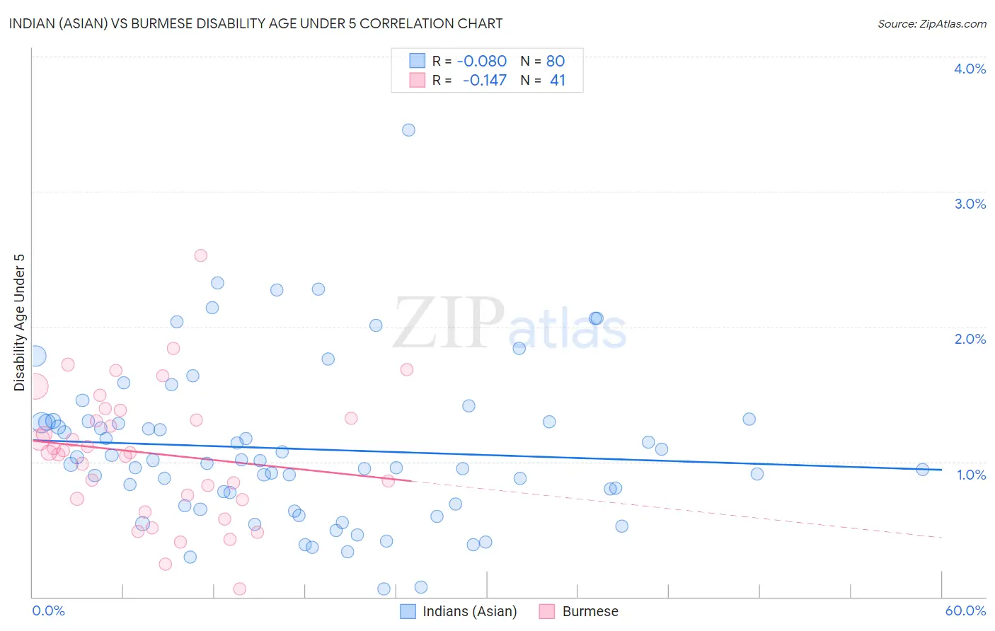 Indian (Asian) vs Burmese Disability Age Under 5