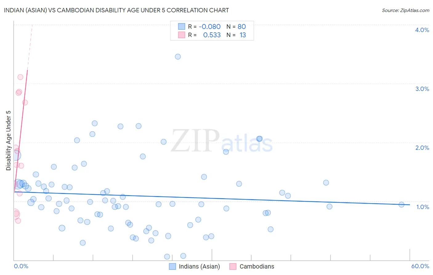 Indian (Asian) vs Cambodian Disability Age Under 5