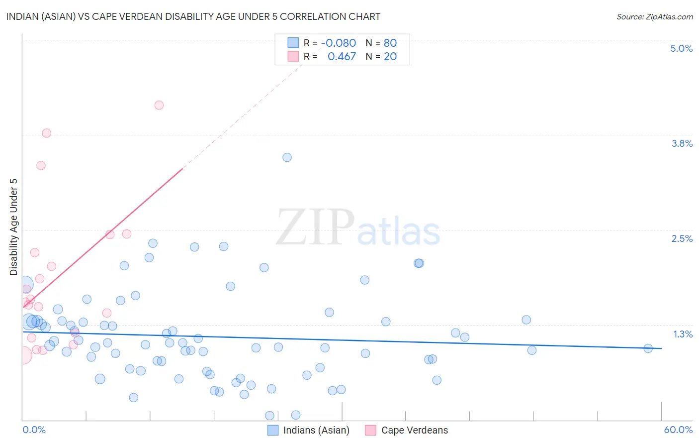 Indian (Asian) vs Cape Verdean Disability Age Under 5