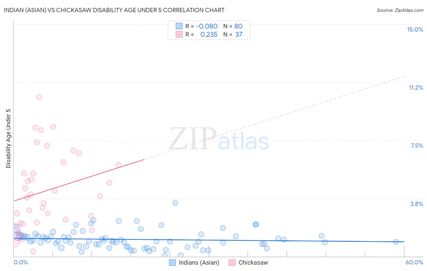 Indian (Asian) vs Chickasaw Disability Age Under 5