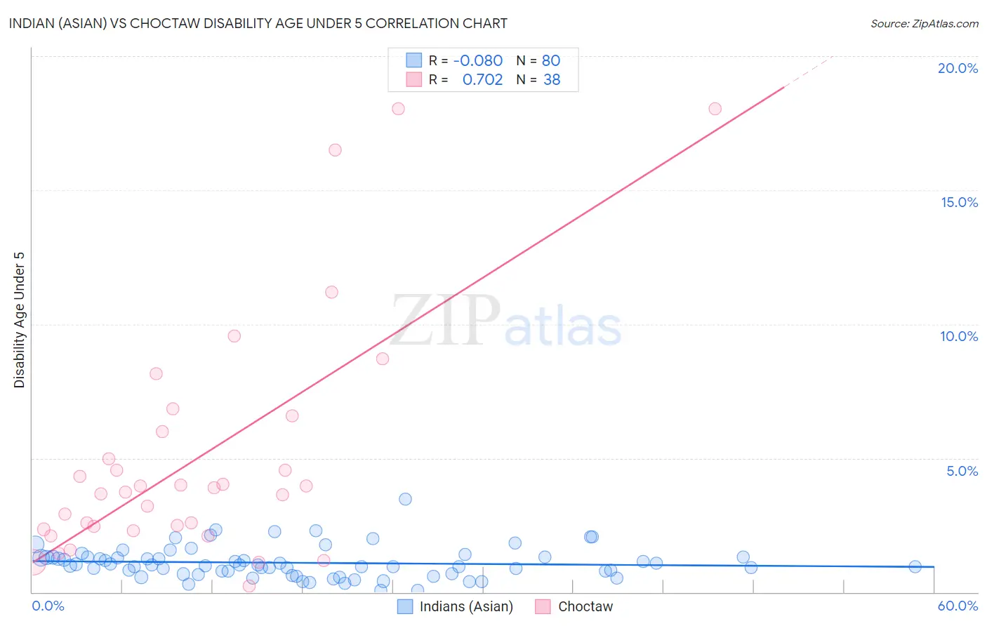 Indian (Asian) vs Choctaw Disability Age Under 5