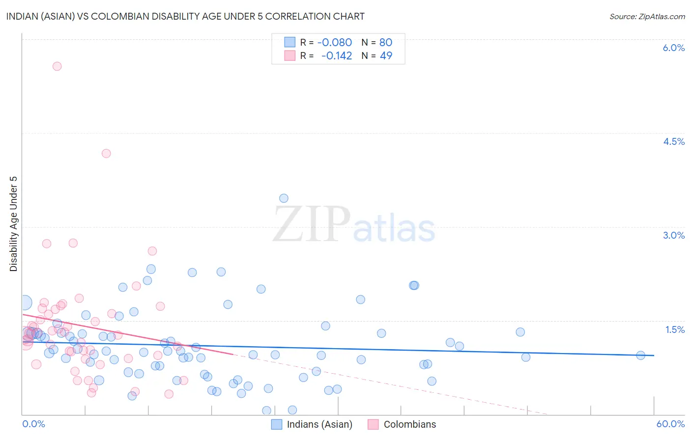 Indian (Asian) vs Colombian Disability Age Under 5
