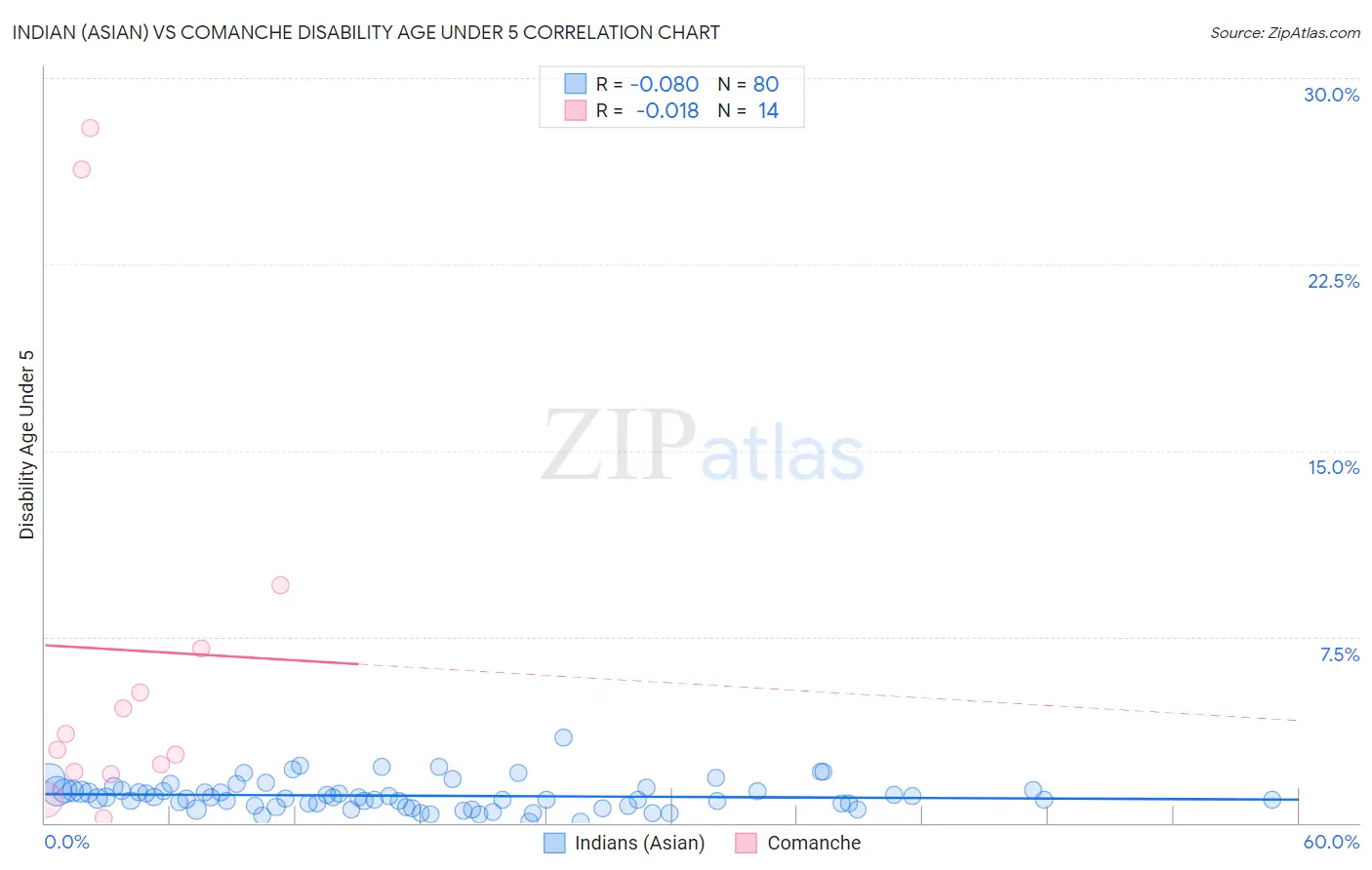 Indian (Asian) vs Comanche Disability Age Under 5