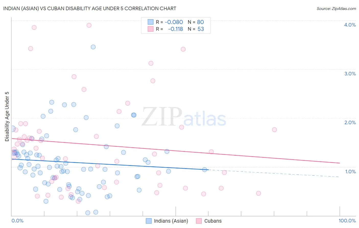 Indian (Asian) vs Cuban Disability Age Under 5