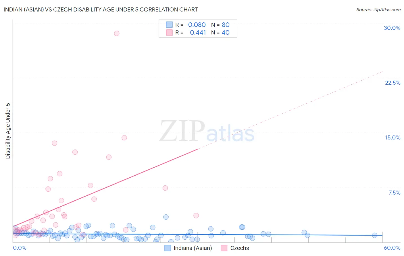 Indian (Asian) vs Czech Disability Age Under 5