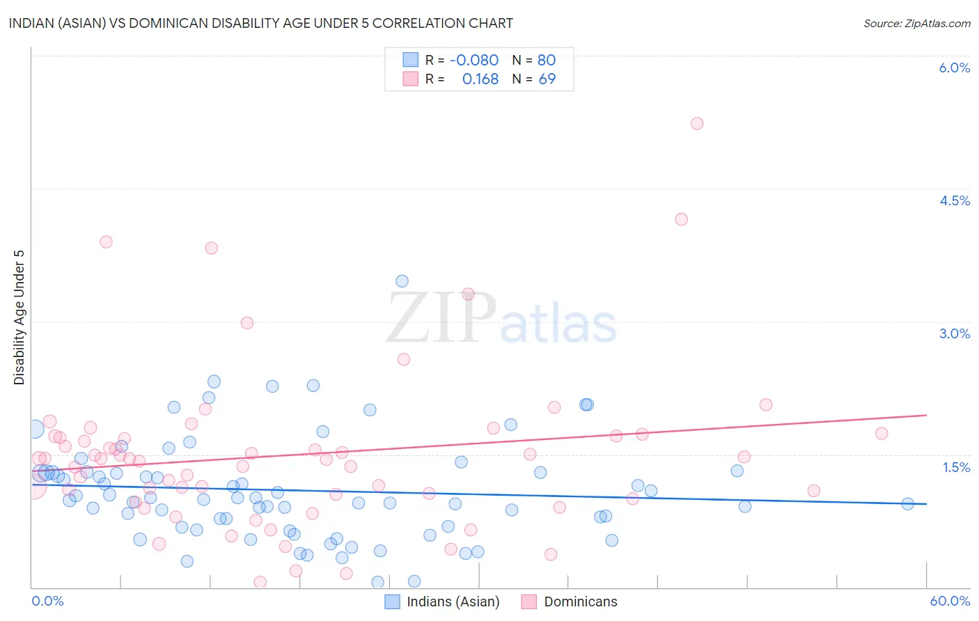 Indian (Asian) vs Dominican Disability Age Under 5