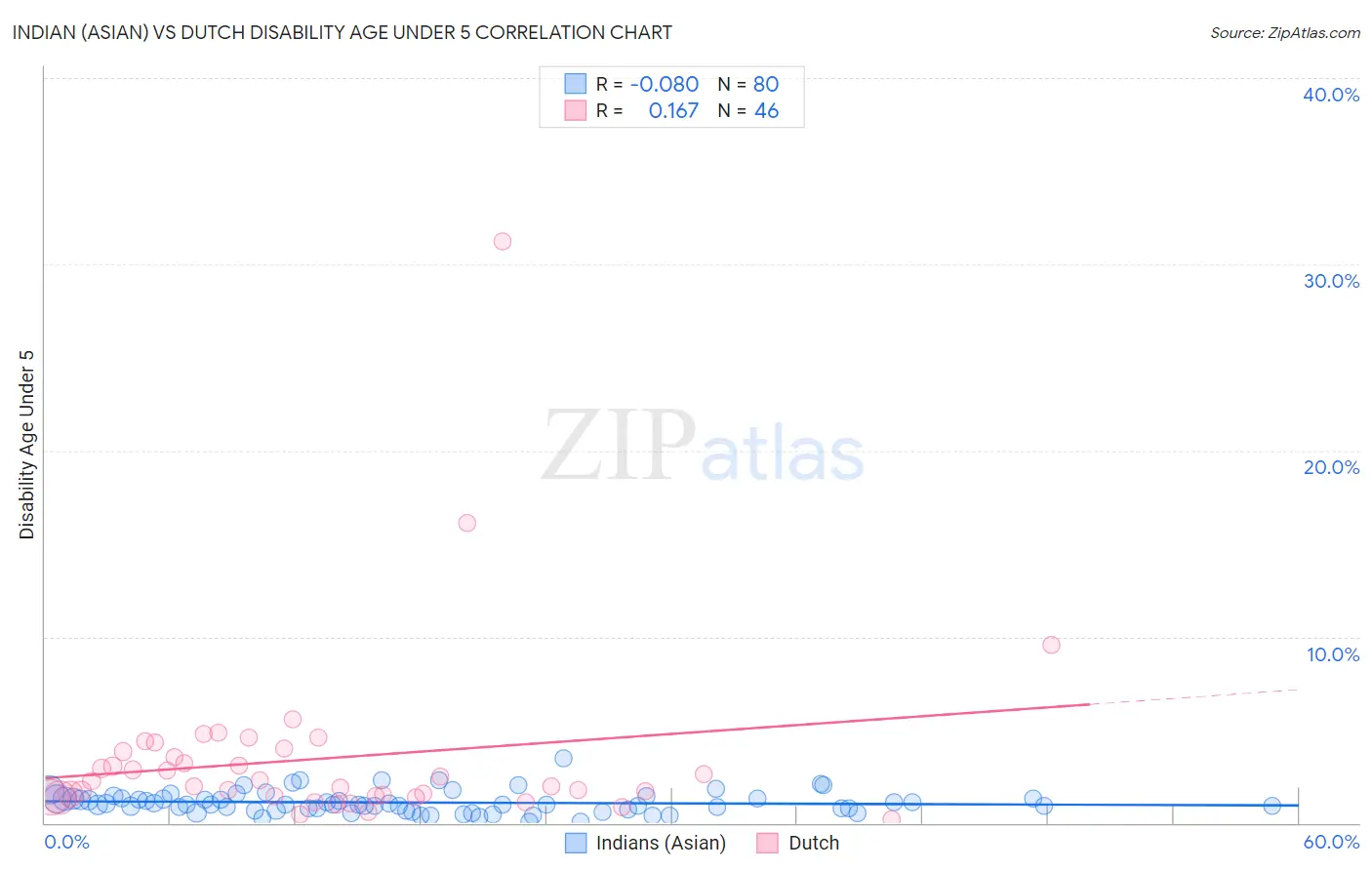 Indian (Asian) vs Dutch Disability Age Under 5