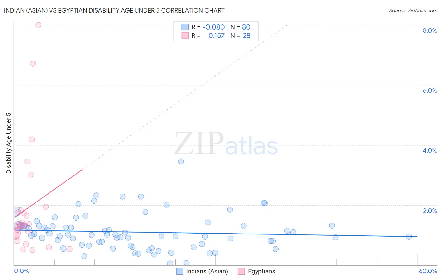 Indian (Asian) vs Egyptian Disability Age Under 5