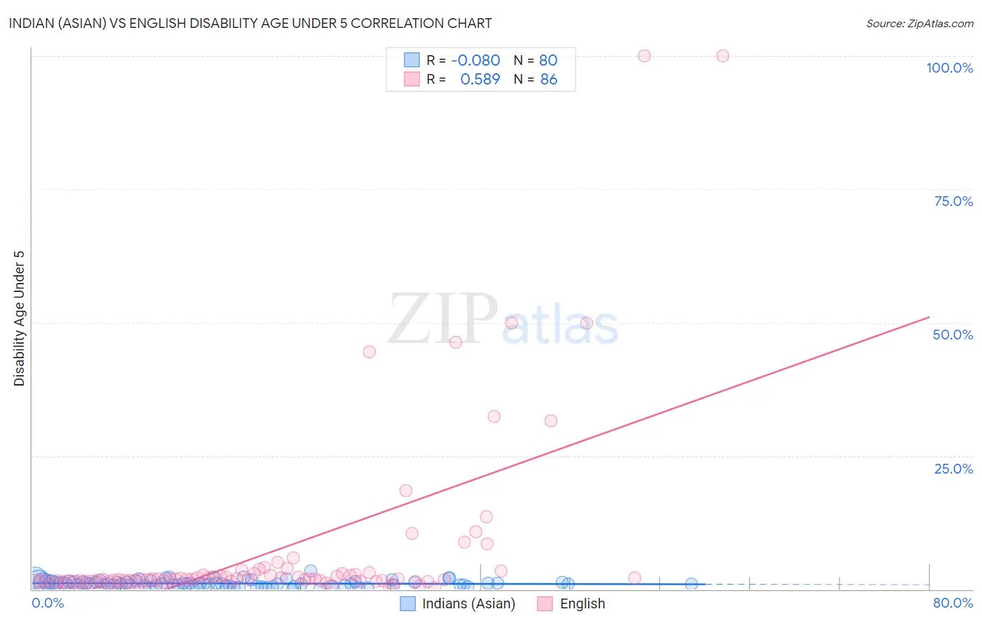 Indian (Asian) vs English Disability Age Under 5