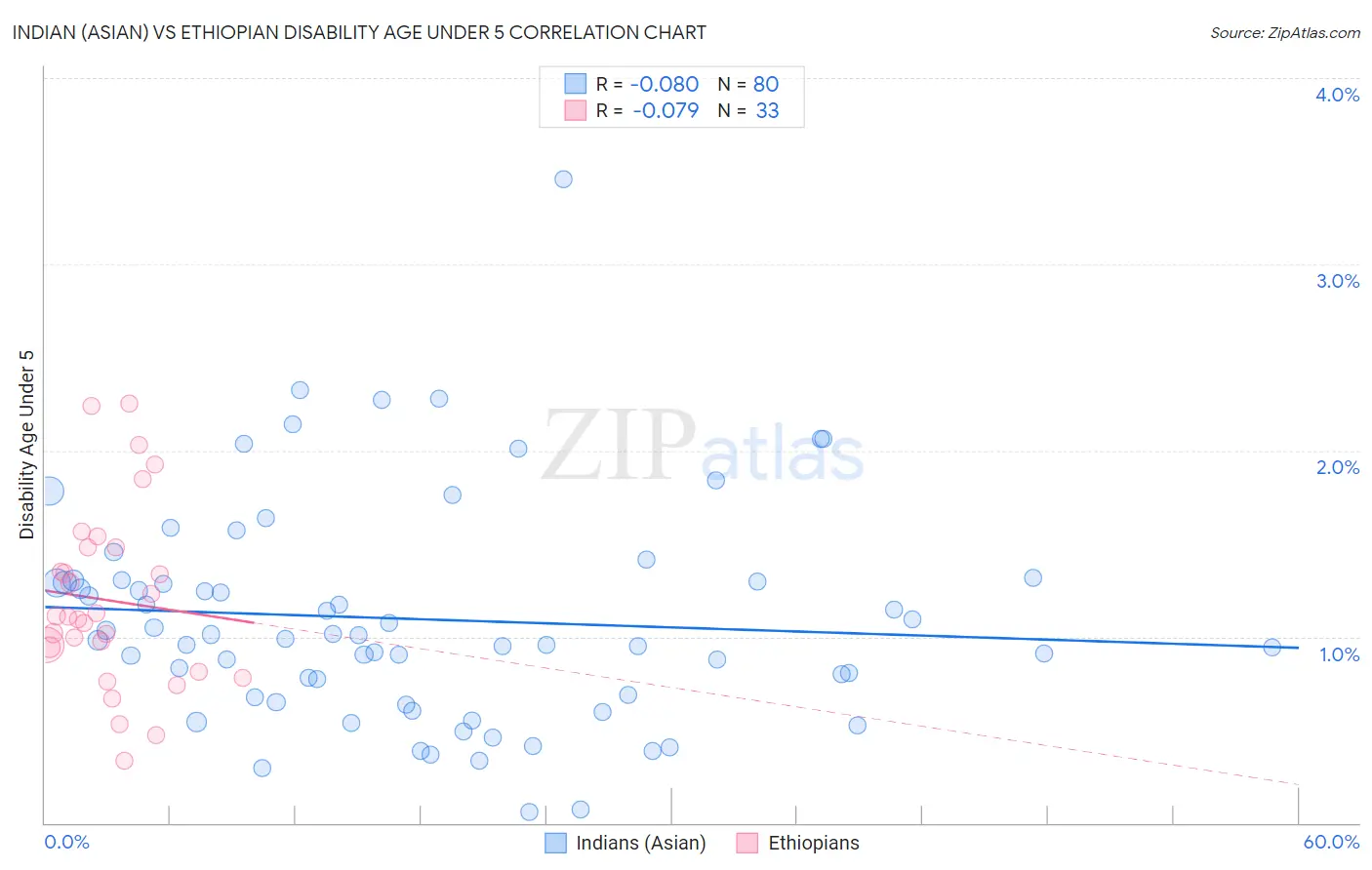 Indian (Asian) vs Ethiopian Disability Age Under 5