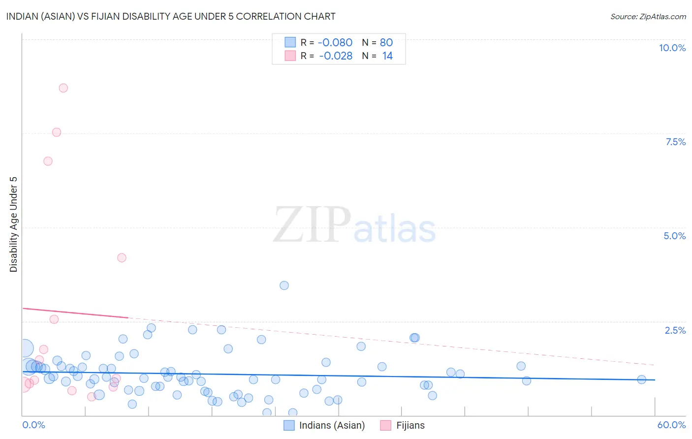 Indian (Asian) vs Fijian Disability Age Under 5