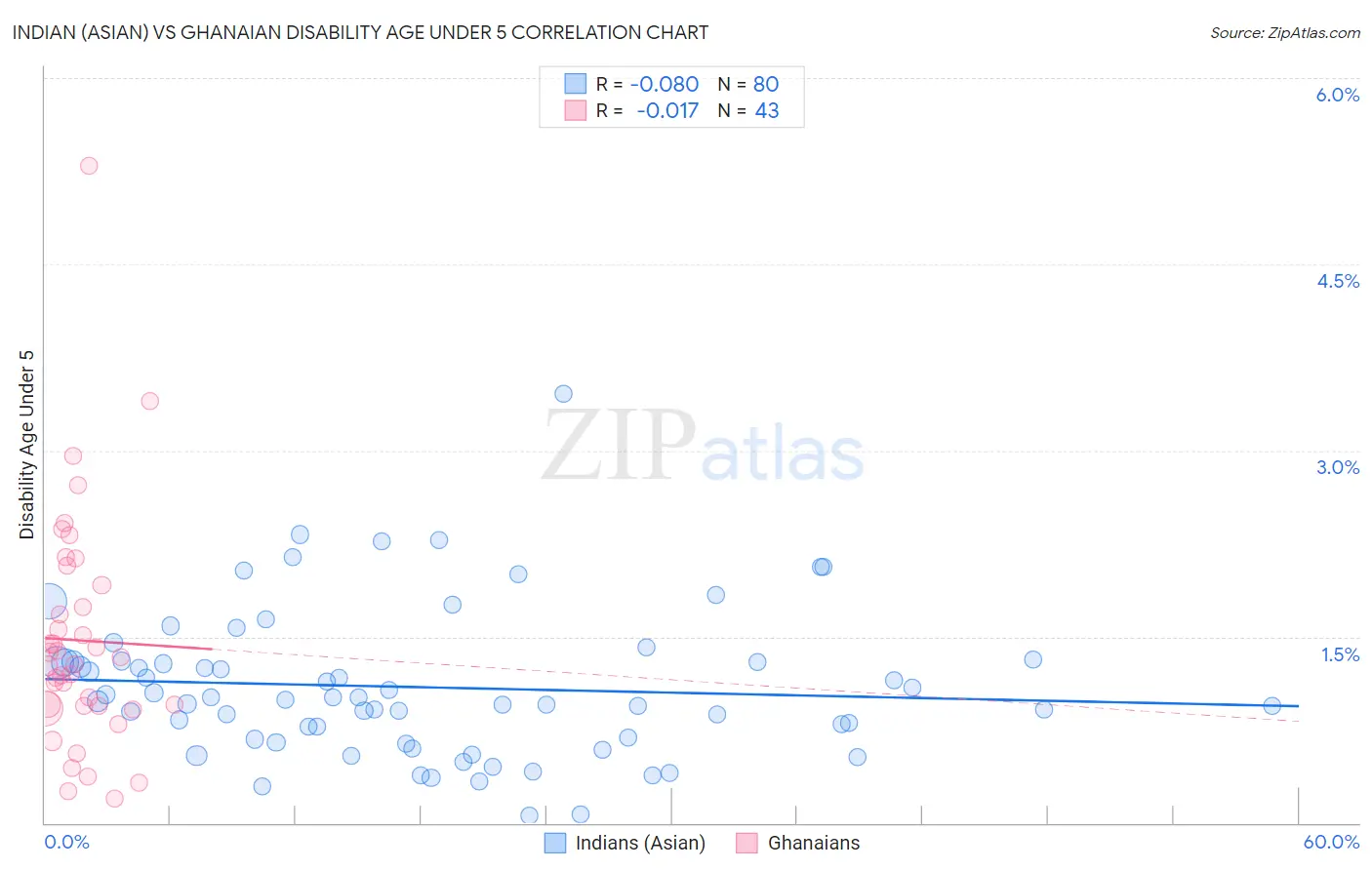 Indian (Asian) vs Ghanaian Disability Age Under 5