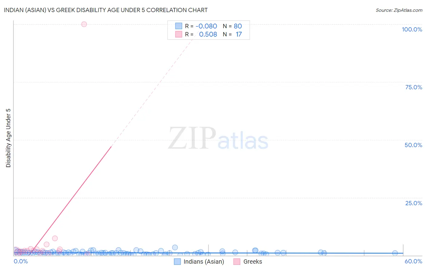 Indian (Asian) vs Greek Disability Age Under 5