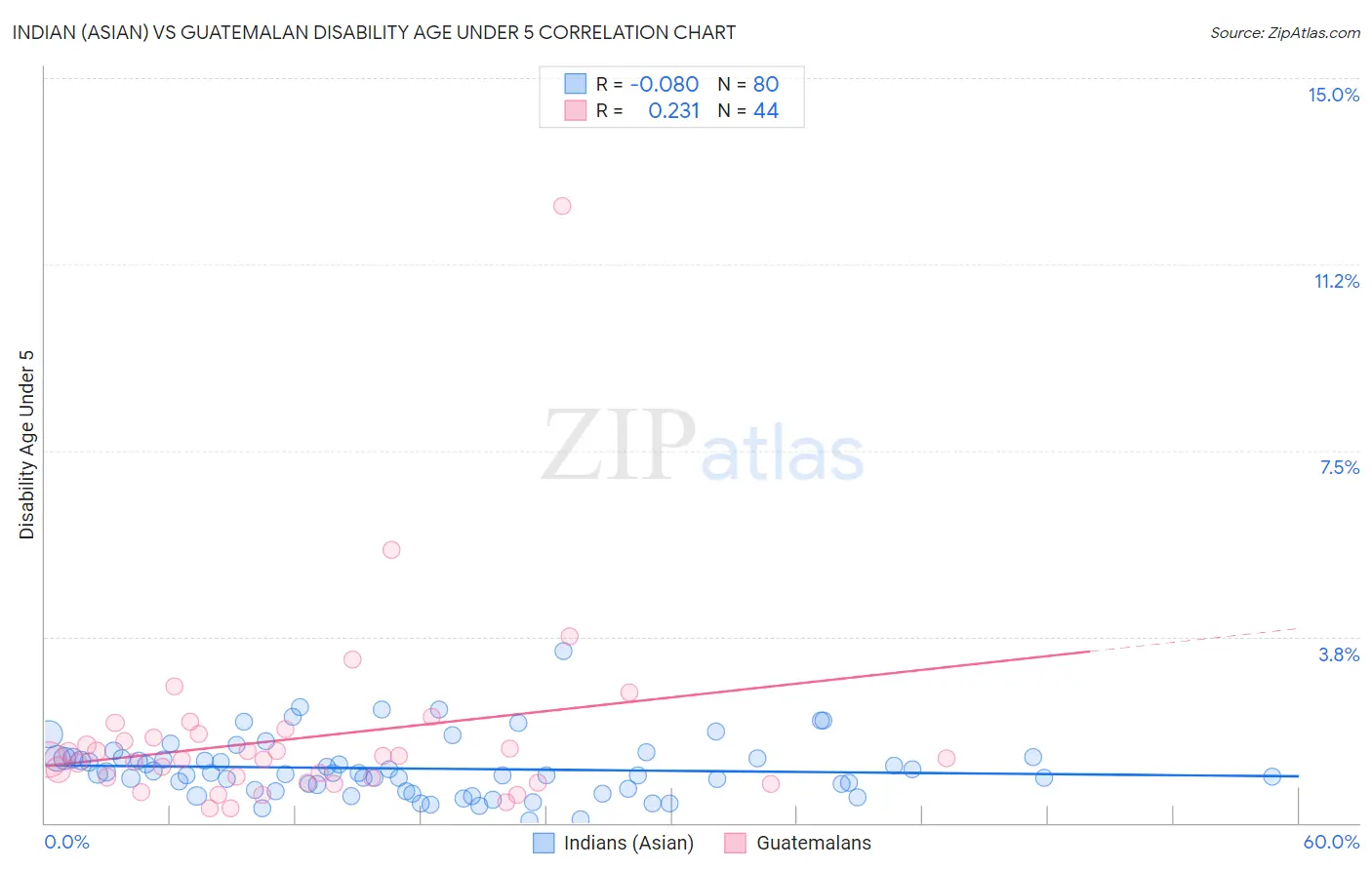 Indian (Asian) vs Guatemalan Disability Age Under 5