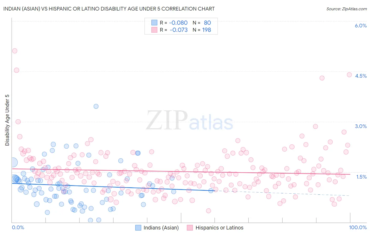 Indian (Asian) vs Hispanic or Latino Disability Age Under 5