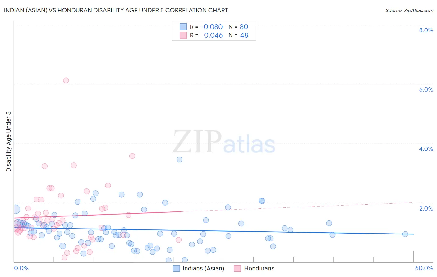 Indian (Asian) vs Honduran Disability Age Under 5