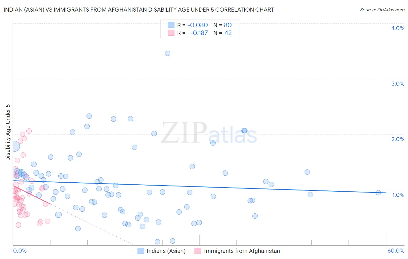 Indian (Asian) vs Immigrants from Afghanistan Disability Age Under 5