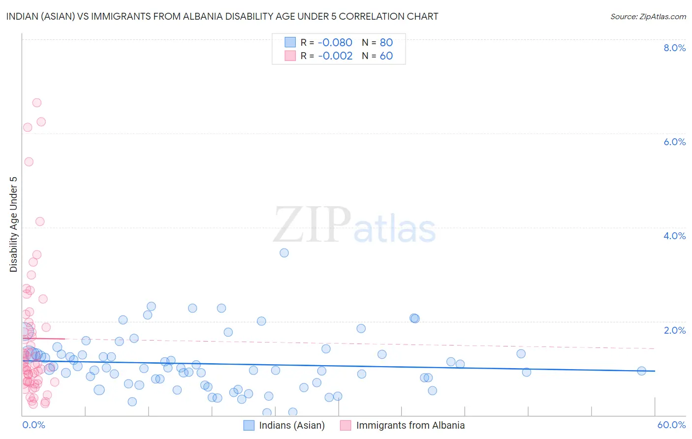Indian (Asian) vs Immigrants from Albania Disability Age Under 5