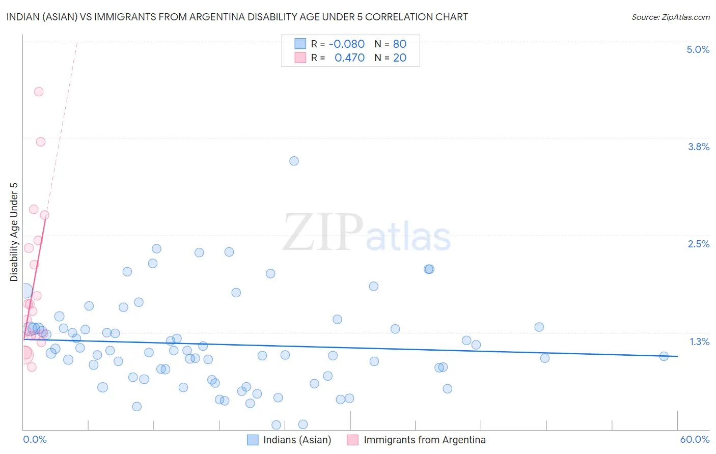 Indian (Asian) vs Immigrants from Argentina Disability Age Under 5