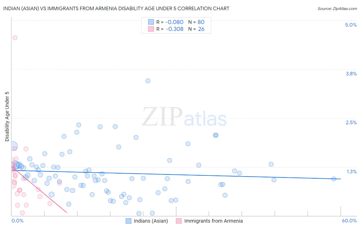 Indian (Asian) vs Immigrants from Armenia Disability Age Under 5