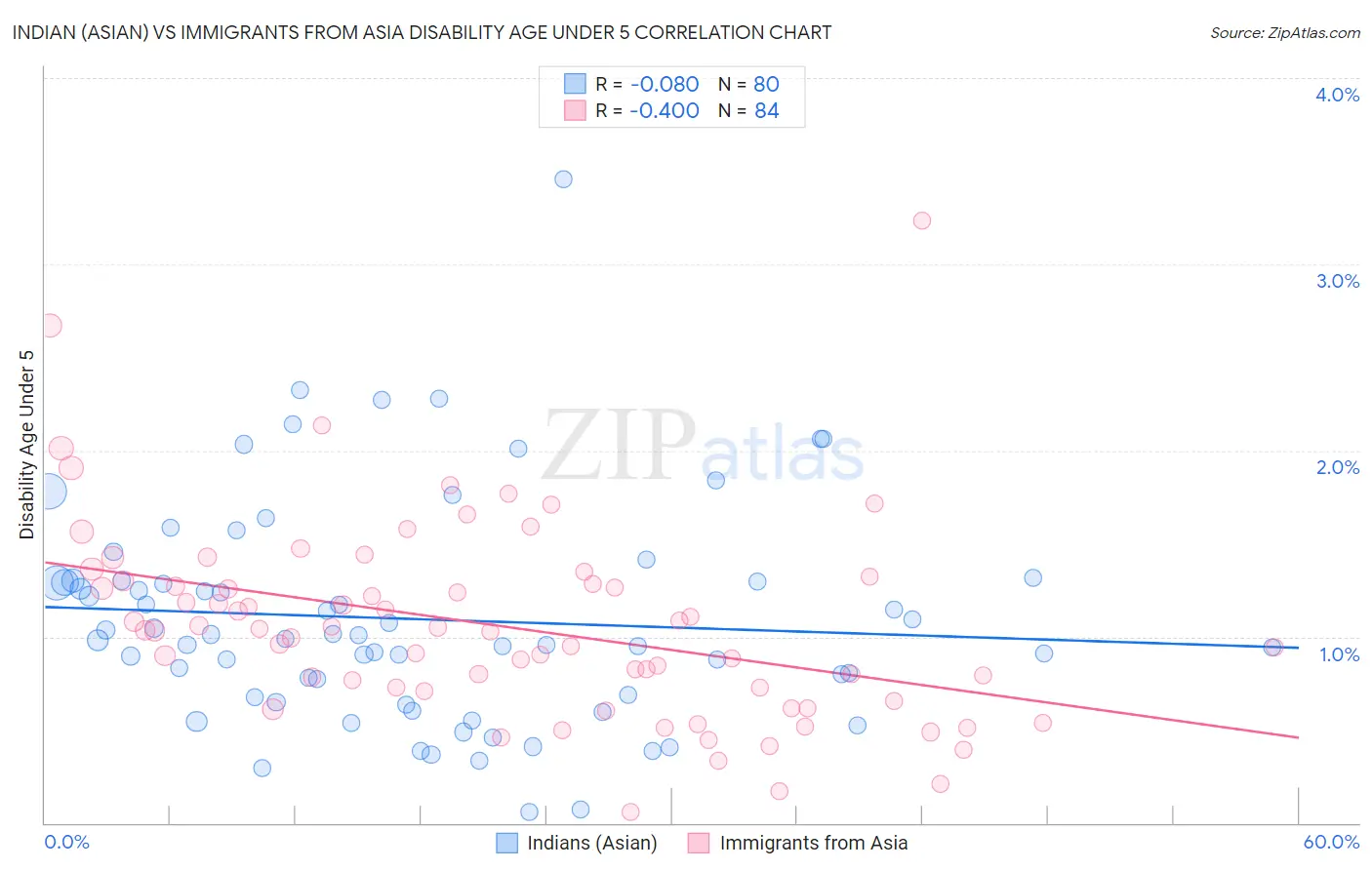 Indian (Asian) vs Immigrants from Asia Disability Age Under 5